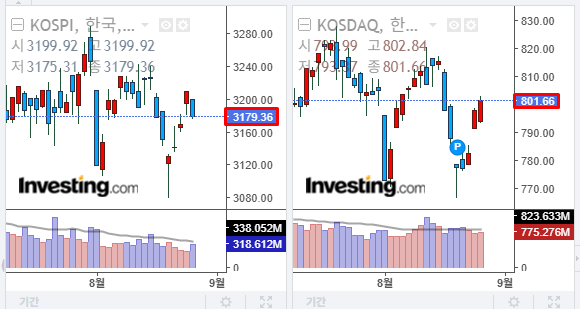 2025년 8월 26일 국내 증시 마감 지수