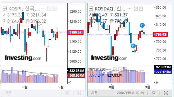 2025년 8월 28일 국내 증시 마감 지수
