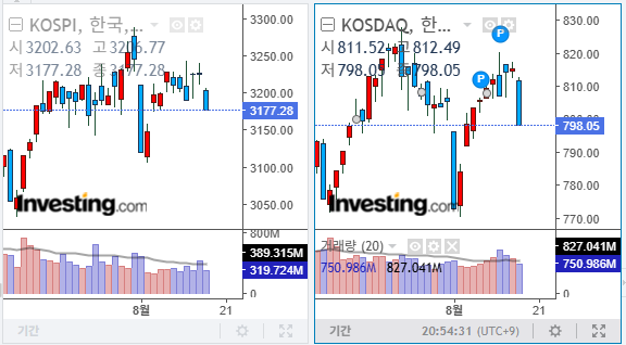25년 8월 18일 국내 주식 지수 차트