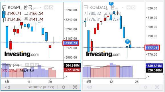 25년 8월 21일 국내 주식 지수 차트