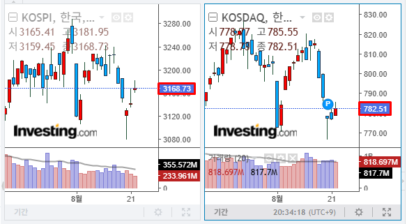 25년 8월 22일 국내 주식 지수 차트