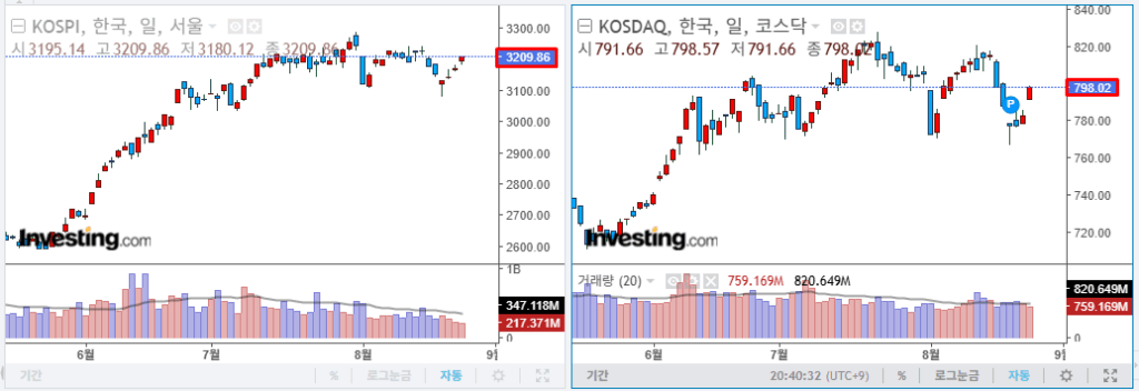 25년 8월 25일 국내 증시 지수 차트