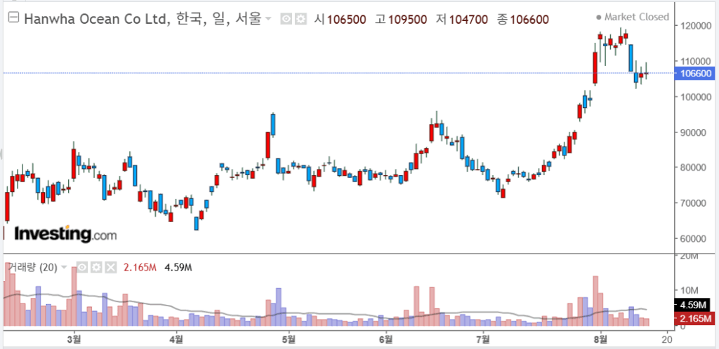 한화오션 일봉차트