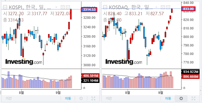 2025년 9월 10일 국내 증시 마감 지수