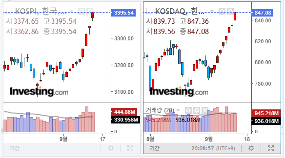 2025년 9월 12일 국내 증시 마감 지수