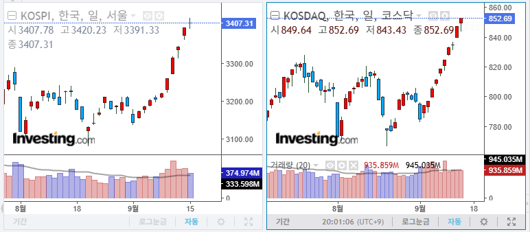 2025년 9월 15일 국내 증시 마감 지수