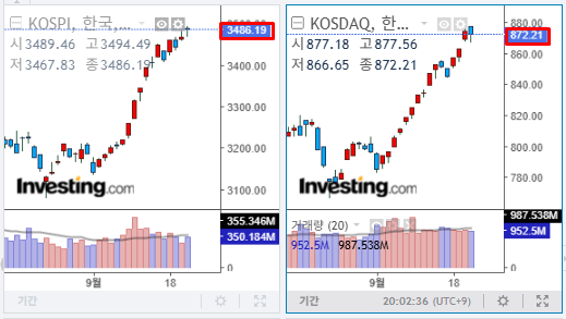 2025년 9월 23일 국내 증시 마감 지수