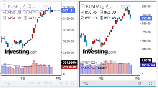 2025년 9월 25일 국내 증시 마감 지수