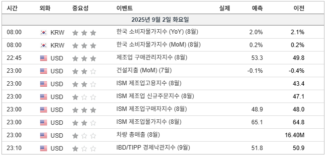 2025년 9월 2일 경제 일정