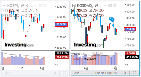 025년 9월 2일 국내 증시 마감 지수