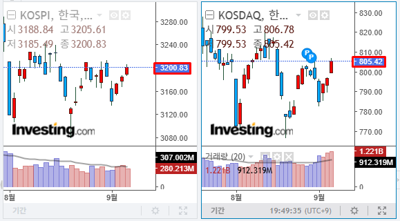 2025년 9월 4일 국내 증시 마감 지수