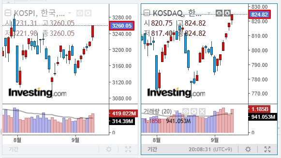 2025년 9월 9일 국내 증시 마감 지수