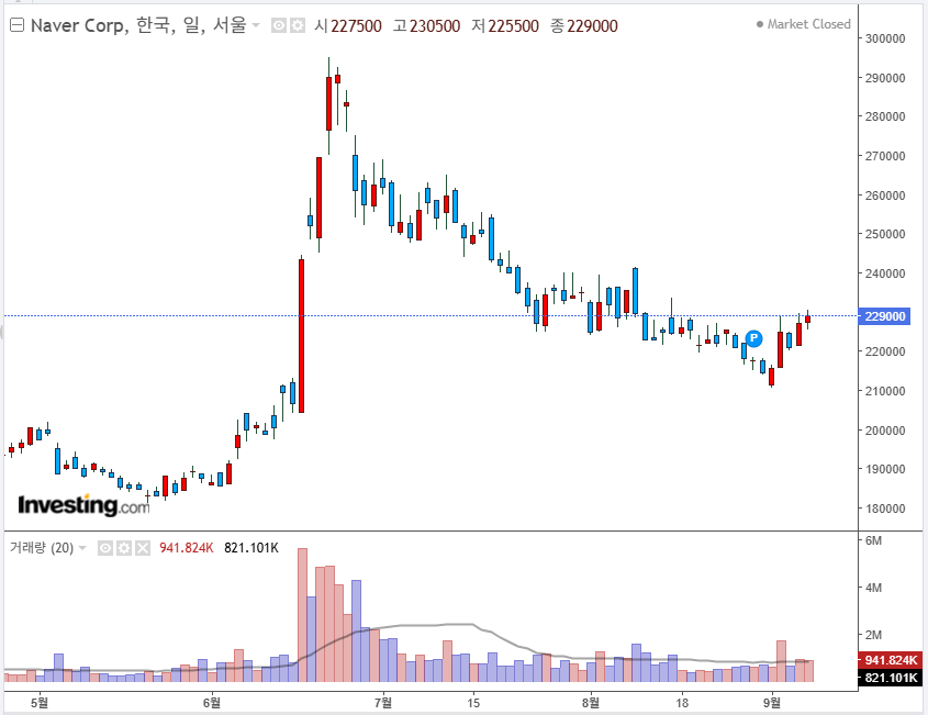 NAVER 차트