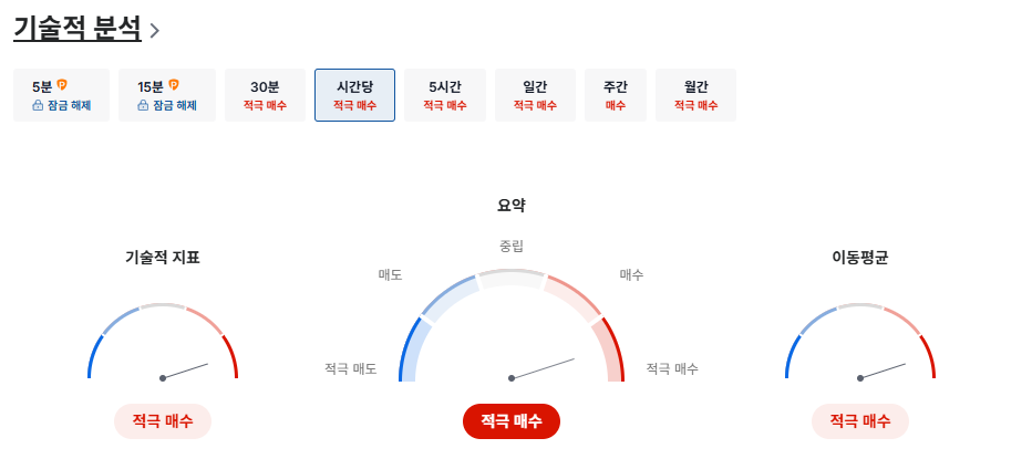 NAVER 기술적 분석