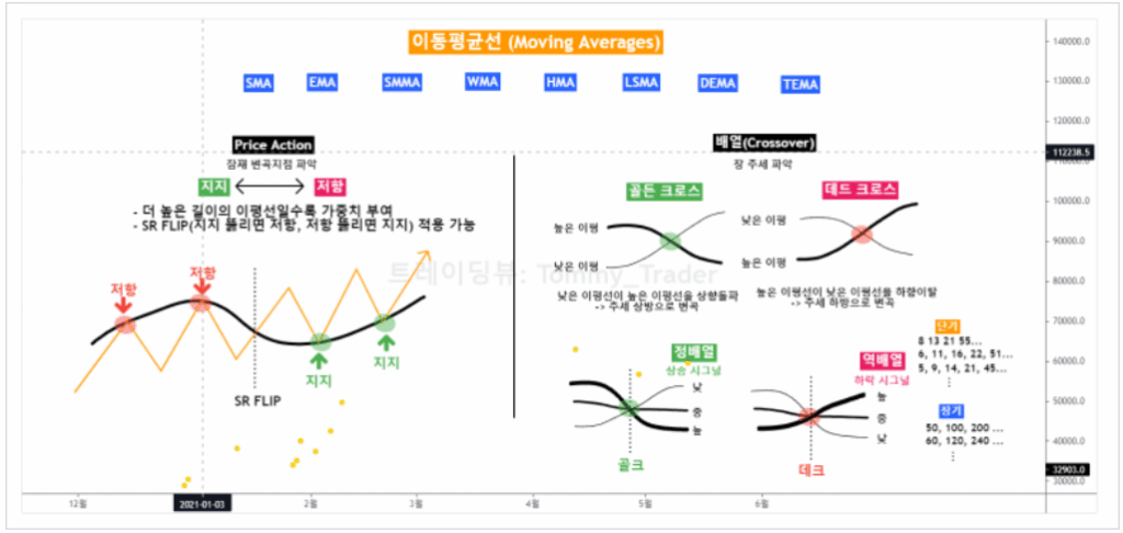 주식 차트 이동평균선