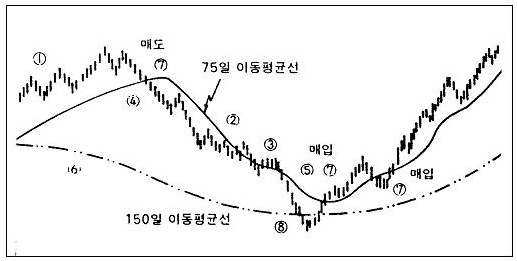 주식 차트 이동평균선