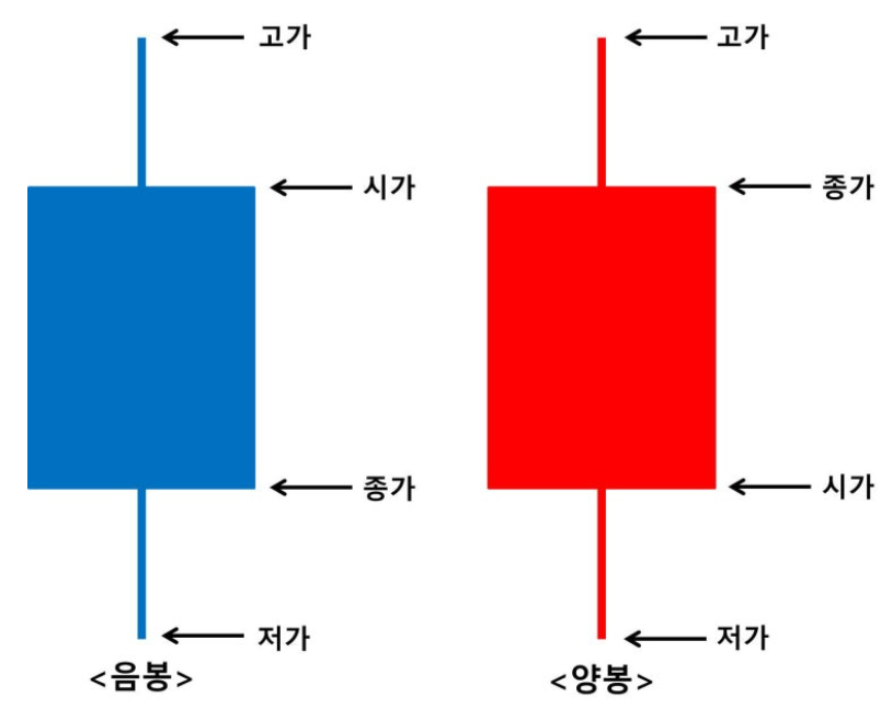주식 차트 캔들