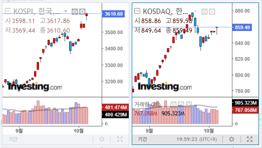 2025년 10월 10일 국내 증시 마감 지수
