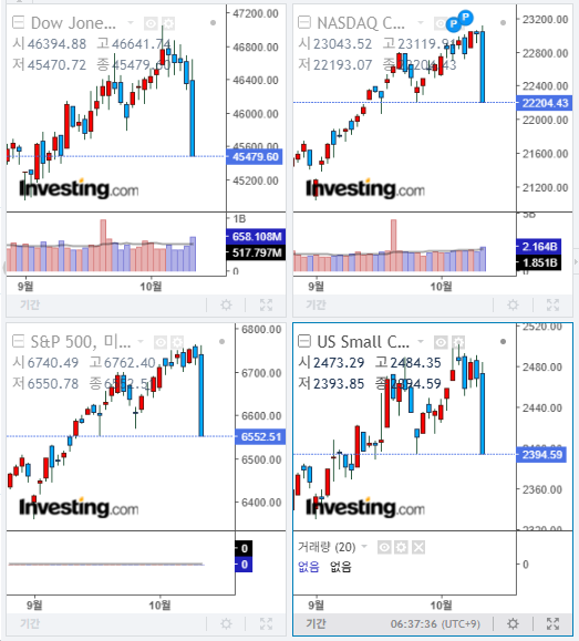 2025년 10월 10일 미국 증시 마감 지수