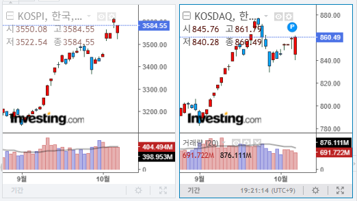 2025년 10월 13일 국내 증시 마감 지수
