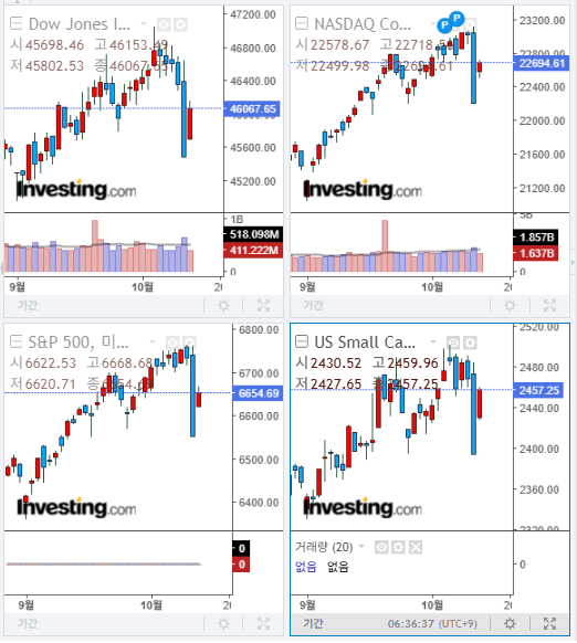 2025년 10월 13일 미국 증시 마감 지수