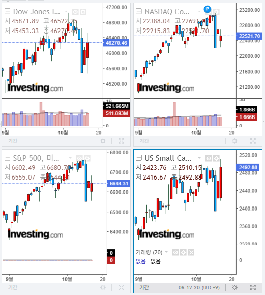 2025년 10월 14일 미국 증시 마감 지수