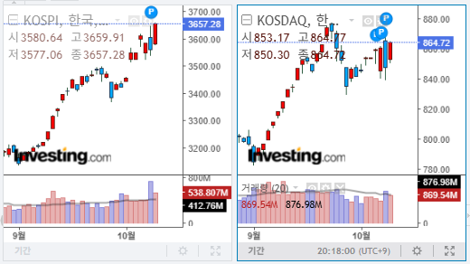 2025년 10월 15일 국내 증시 마감 지수