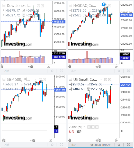 2025년 10월 15일 미국 증시 마감 지수