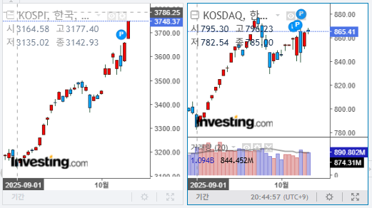 2025년 10월 16일 국내 증시 마감 지수