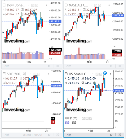 2025년 10월 17일 미국 증시 마감 지수