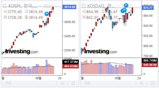 2025년 10월 20일 국내 증시 마감 지수