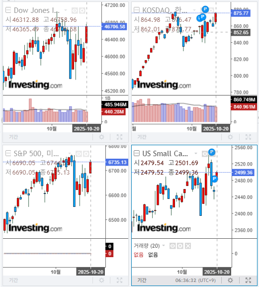 2025년 10월 20일 미국 증시 마감 지수