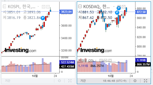 2025년 10월 21일 국내 증시 마감 지수