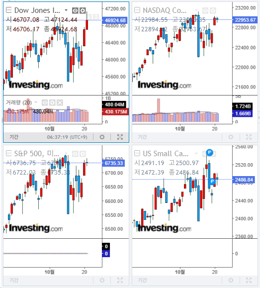 2025년 10월 21일 미국 증시 마감 지수