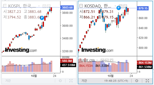 2025년 10월 22일 국내 증시 마감 지수