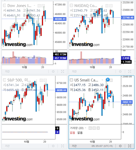 2025년 10월 22일 미국 증시 마감 지수