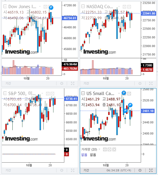 2025년 10월 23일 미국 증시 마감 지수