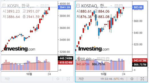 2025년 10월 24일 국내 증시 마감 지수