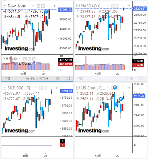 2025년 10월 24일 미국 증시 마감 지수