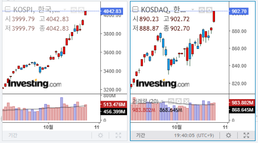 2025년 10월 27일 국내 증시 마감 지수
