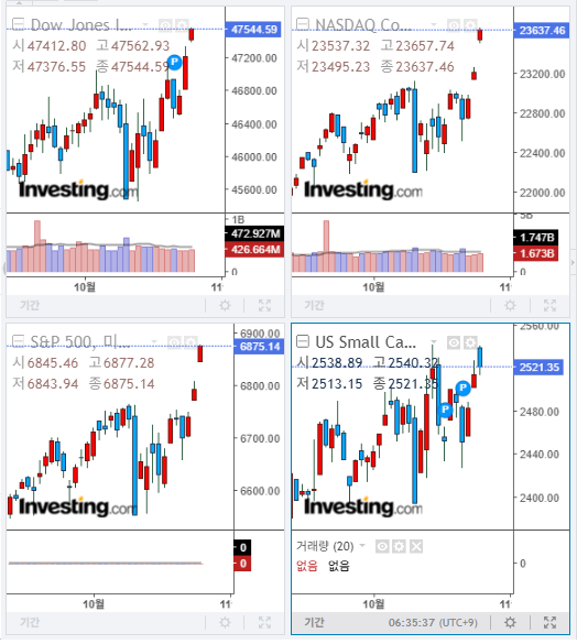 2025년 10월 27일 미국 증시 마감 지수