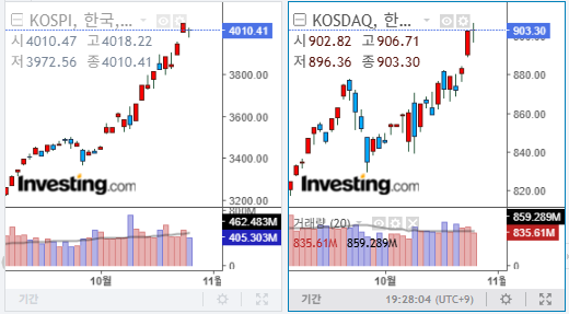 2025년 10월 28일 국내 증시 마감 지수