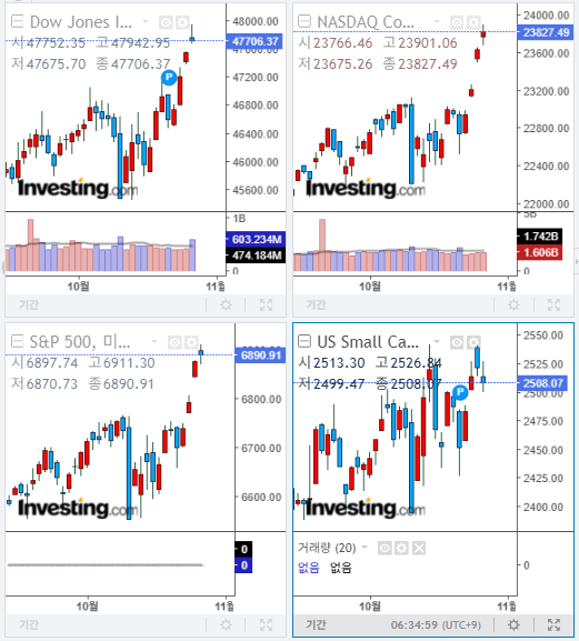 2025년 10월 28일 미국 증시 마감 지수