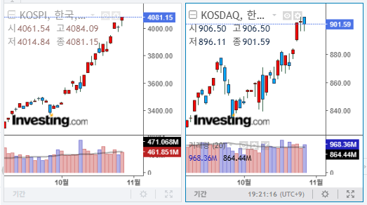 2025년 10월 29일 국내 증시 마감 지수