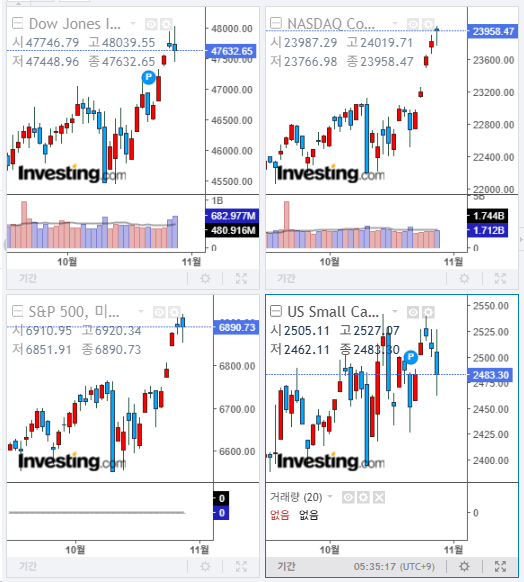 2025년 10월 29일 미국 증시 마감 지수