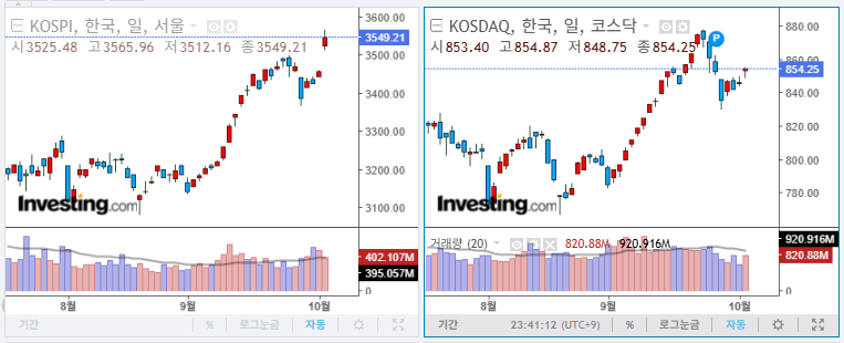 2025년 10월 2일 국내 증시 마감 지수