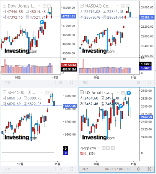 2025년 10월 30일 미국 증시 마감 지수