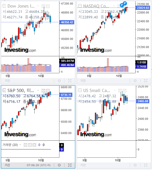 2025년 10월 9일 미국 증시 마감 시황