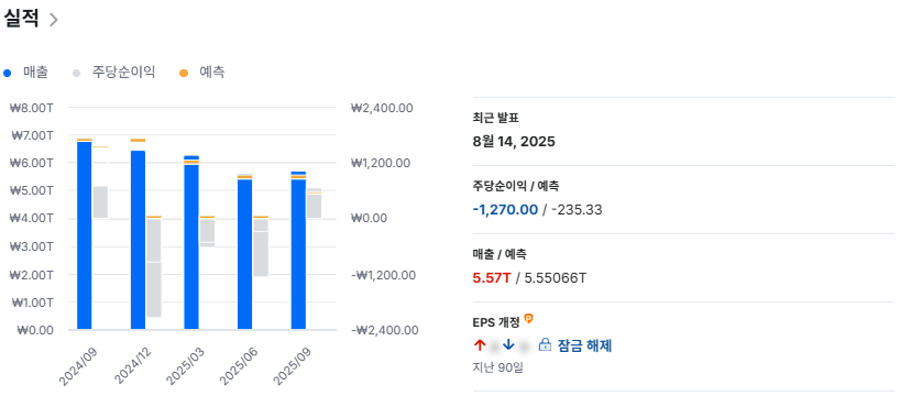 LG에너지솔루션 실적