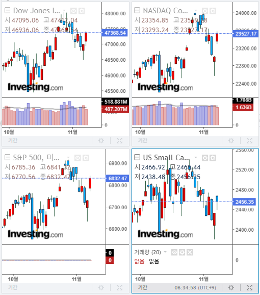 2025년 11월 10일 미국 증시 마감 지수